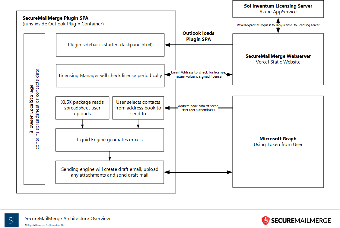 SecureMailMerge Architecture